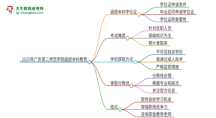 2025年廣東第二師范學(xué)院函授本科畢業(yè)有學(xué)位證可以拿嗎？思維導(dǎo)圖