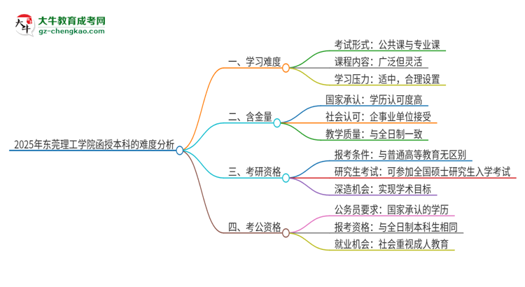 2025年?yáng)|莞理工學(xué)院函授本科的難度怎么樣？思維導(dǎo)圖