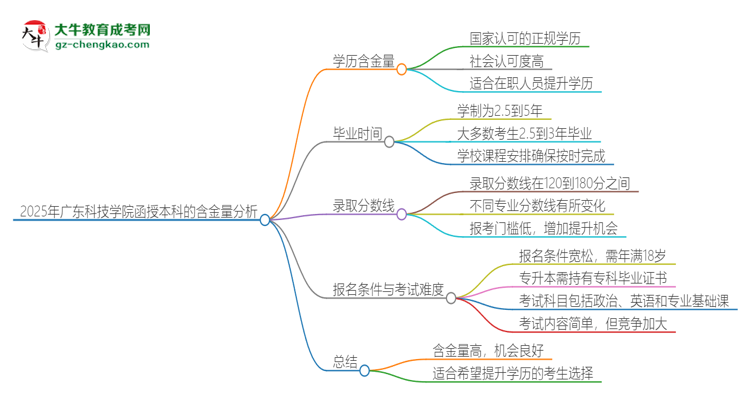 2025年廣東科技學院函授本科的學歷是有含金量的嗎？思維導圖