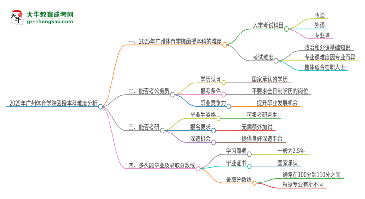 2025年廣州體育學院函授本科的難度怎么樣？思維導圖