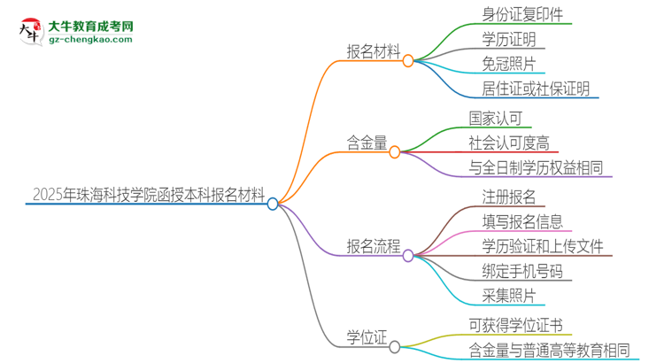2025年珠?？萍紝W院報名函授本科需要什么材料？思維導圖