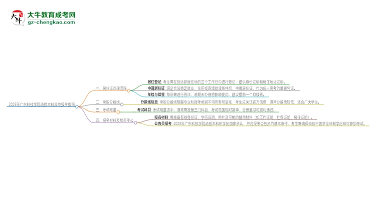 2025年廣東科技學(xué)院函授本科異地報(bào)考怎么辦理居住證？思維導(dǎo)圖