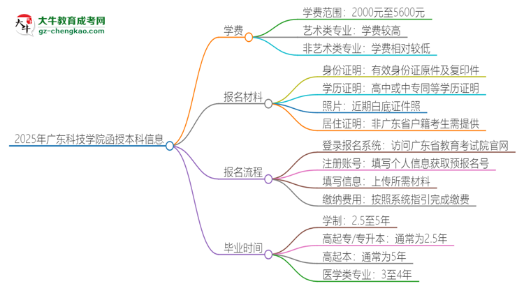2025年廣東科技學(xué)院函授本科學(xué)費要多少？思維導(dǎo)圖
