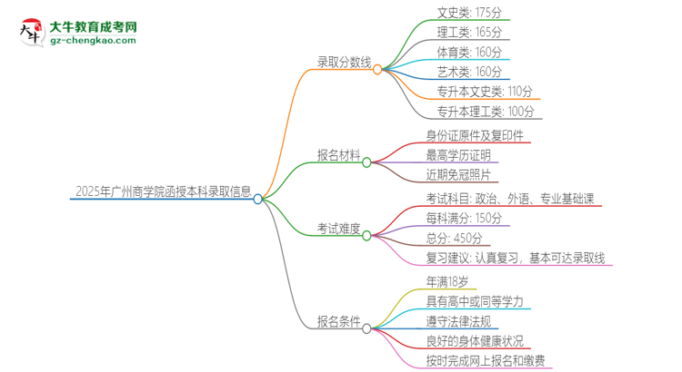 2025年廣州商學(xué)院函授本科考多少分可以上？思維導(dǎo)圖