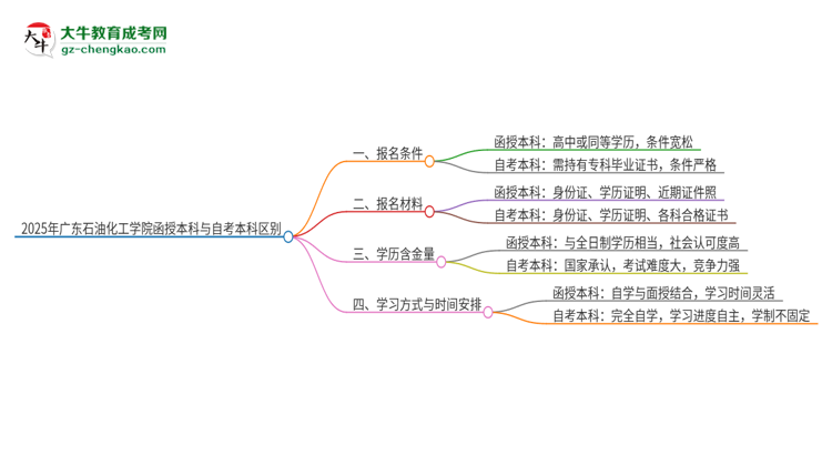 2025年廣東石油化工學院函授本科和自考有什么區(qū)別？思維導圖