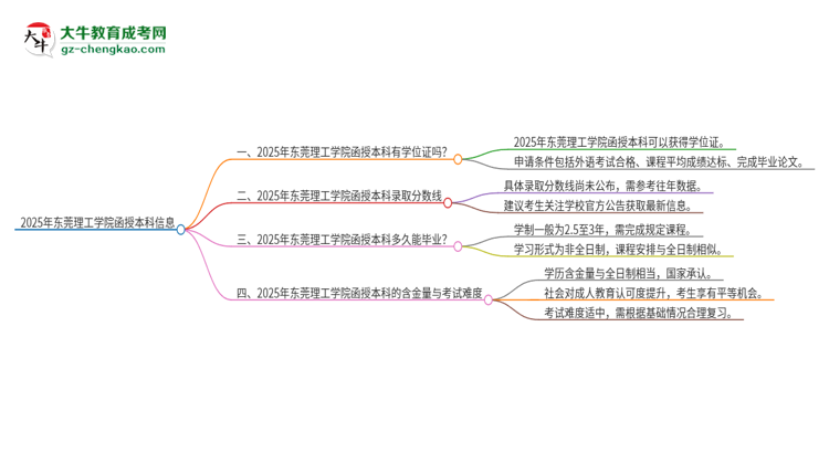 2025年東莞理工學(xué)院函授本科畢業(yè)有學(xué)位證可以拿嗎？思維導(dǎo)圖