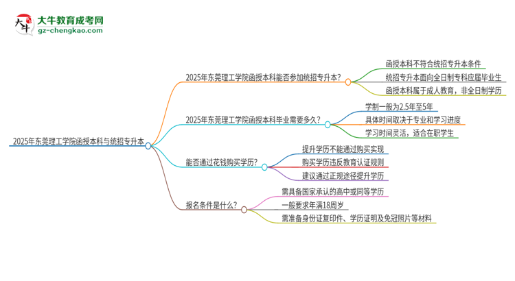 2025年東莞理工學(xué)院函授本科學(xué)歷能參加統(tǒng)招專升本嗎？思維導(dǎo)圖