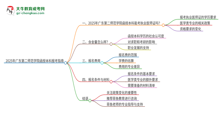 2025年廣東第二師范學(xué)院函授本科學(xué)歷能考執(zhí)業(yè)醫(yī)師證嗎？思維導(dǎo)圖