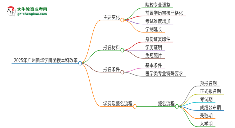2025年廣州新華學院函授本科改革有哪些變化？思維導圖
