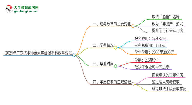 2025年廣東技術(shù)師范大學(xué)函授本科改革有哪些變化？思維導(dǎo)圖