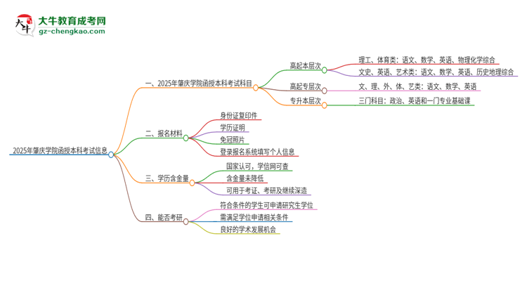 2025年肇慶學(xué)院函授本科考試要考幾科？思維導(dǎo)圖