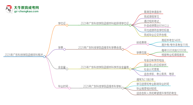 2025年廣東科技學(xué)院函授本科畢業(yè)有學(xué)位證可以拿嗎？思維導(dǎo)圖