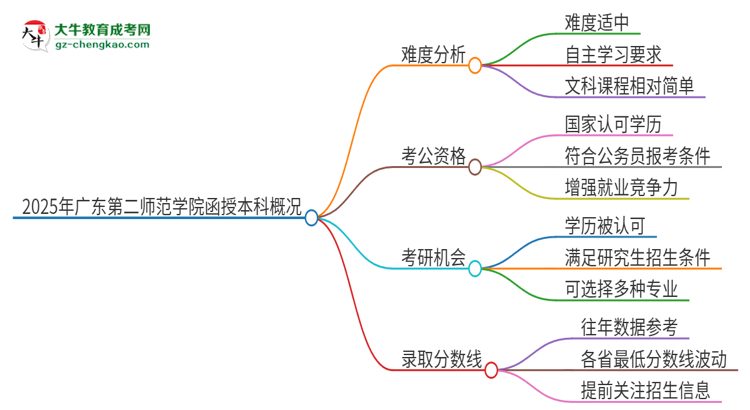 2025年廣東第二師范學(xué)院函授本科的難度怎么樣？思維導(dǎo)圖