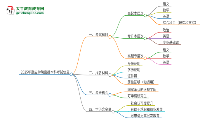 2025年嘉應(yīng)學(xué)院函授本科考試要考幾科？思維導(dǎo)圖