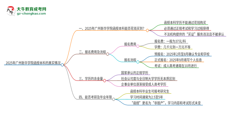2025年廣州新華學(xué)院函授本科學(xué)歷能花錢買到嗎？思維導(dǎo)圖