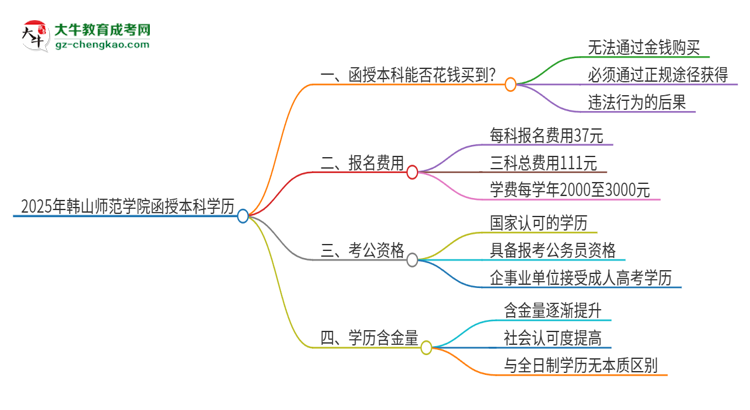 2025年韓山師范學(xué)院函授本科學(xué)歷能花錢買到嗎？思維導(dǎo)圖