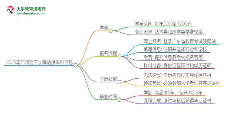 2025年廣州理工學(xué)院函授本科學(xué)費要多少？思維導(dǎo)圖