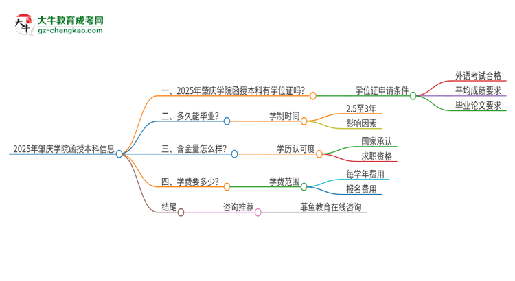 2025年肇慶學院函授本科畢業(yè)有學位證可以拿嗎？思維導圖