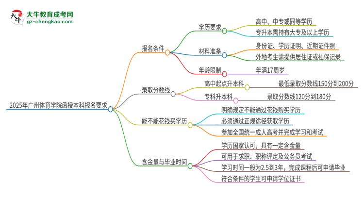 2025年廣州體育學院的函授本科報名有什么要求？思維導(dǎo)圖