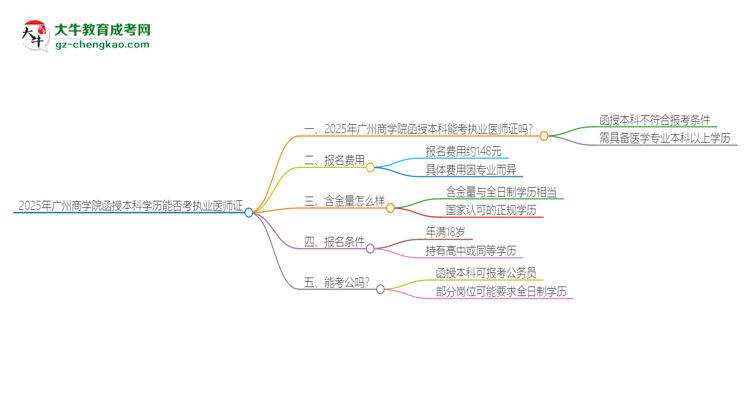 2025年廣州商學院函授本科學歷能考執(zhí)業(yè)醫(yī)師證嗎？思維導圖