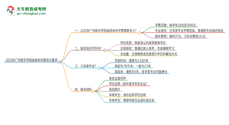 2025年廣州新華學(xué)院函授本科學(xué)費要多少？思維導(dǎo)圖