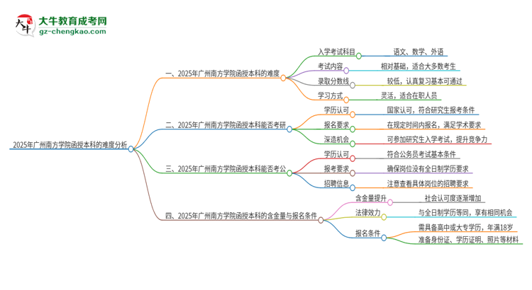 2025年廣州南方學(xué)院函授本科的難度怎么樣？思維導(dǎo)圖