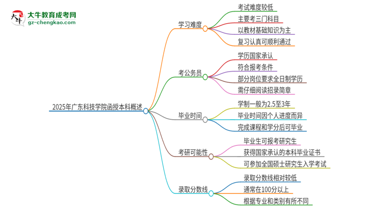 2025年廣東科技學(xué)院函授本科的難度怎么樣？思維導(dǎo)圖
