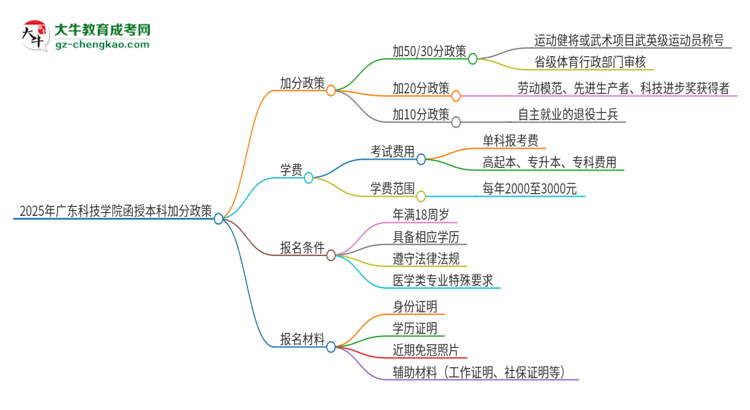 2025年廣東科技學(xué)院函授本科有什么政策能加分？思維導(dǎo)圖