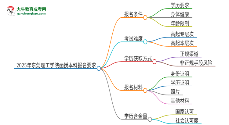 2025年東莞理工學(xué)院的函授本科報(bào)名有什么要求？思維導(dǎo)圖