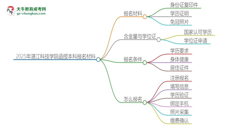 2025年湛江科技學(xué)院報名函授本科需要什么材料？思維導(dǎo)圖