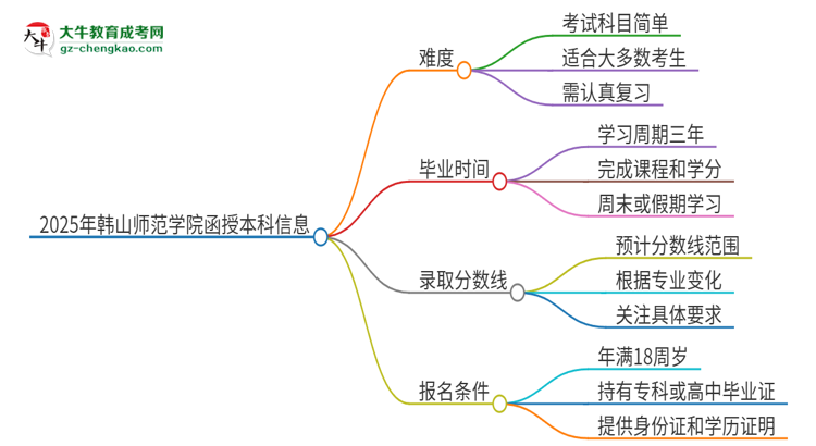 2025年韓山師范學(xué)院函授本科的難度怎么樣？思維導(dǎo)圖