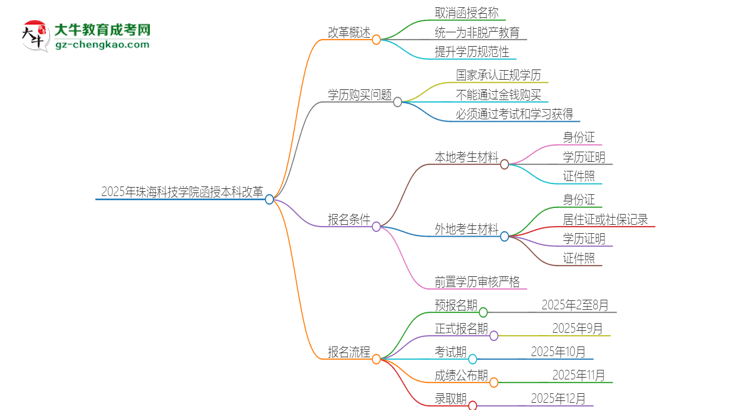 2025年珠?？萍紝W院函授本科改革有哪些變化？思維導圖