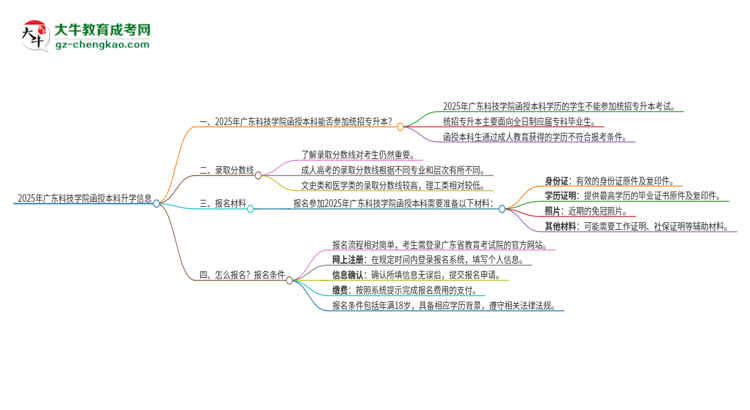 2025年廣東科技學院函授本科學歷能參加統(tǒng)招專升本嗎？思維導圖