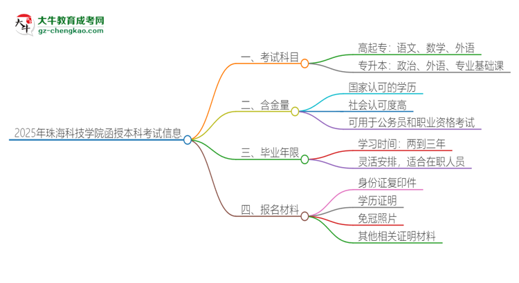 2025年珠?？萍紝W(xué)院函授本科考試要考幾科？思維導(dǎo)圖