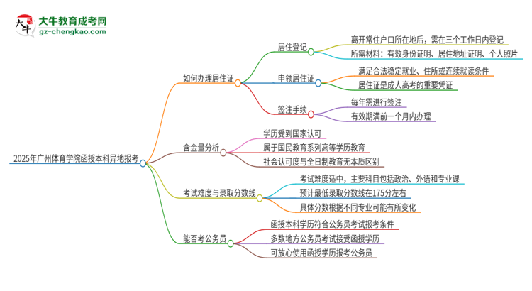 2025年廣州體育學(xué)院函授本科異地報(bào)考怎么辦理居住證？思維導(dǎo)圖