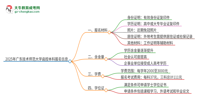 2025年廣東技術(shù)師范大學(xué)報(bào)名函授本科需要什么材料？思維導(dǎo)圖