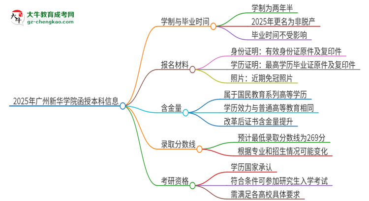 2025年廣州新華學(xué)院函授本科多久能拿證？思維導(dǎo)圖