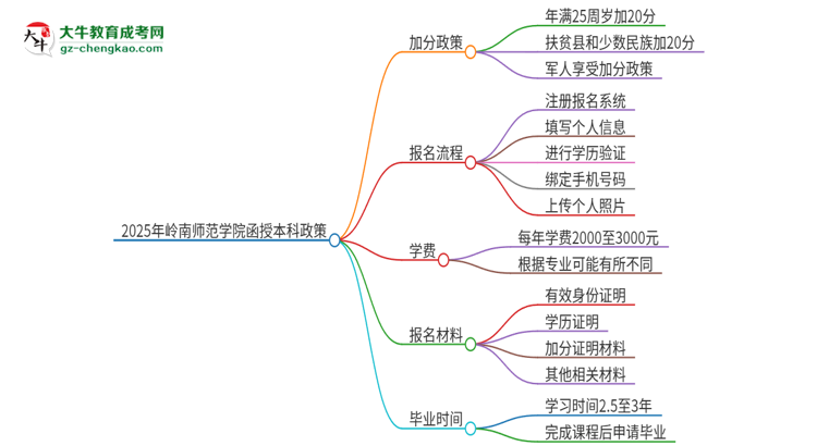 2025年嶺南師范學(xué)院函授本科有什么政策能加分？思維導(dǎo)圖
