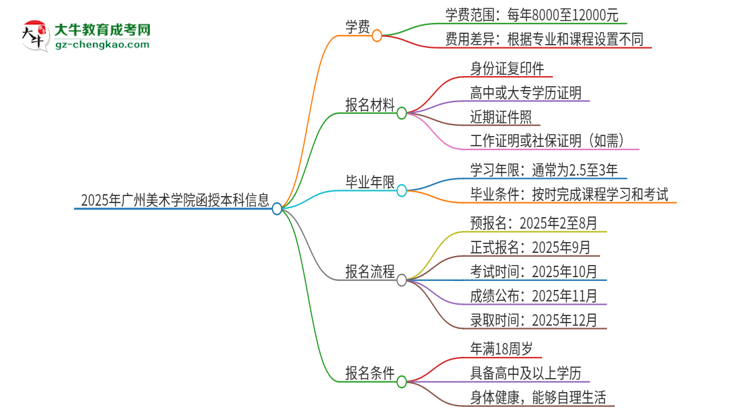 2025年廣州美術(shù)學(xué)院函授本科學(xué)費(fèi)要多少？思維導(dǎo)圖