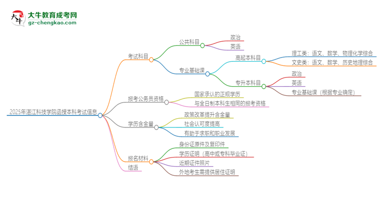 2025年湛江科技學(xué)院函授本科考試要考幾科？思維導(dǎo)圖