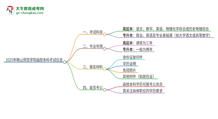 2025年韓山師范學(xué)院函授本科考試要考幾科？思維導(dǎo)圖
