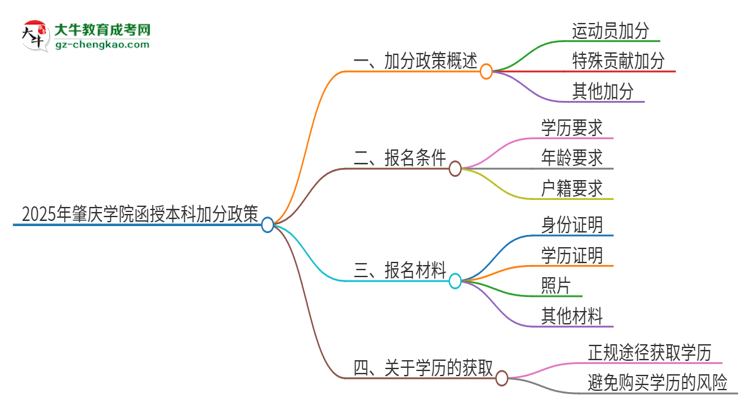 2025年肇慶學院函授本科有什么政策能加分？思維導圖