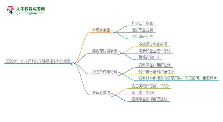 2025年廣州應用科技學院函授本科的學歷是有含金量的嗎？思維導圖
