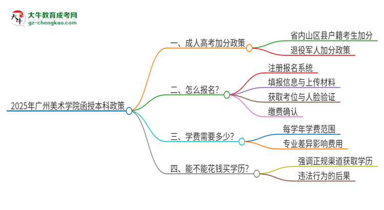 2025年廣州美術(shù)學(xué)院函授本科有什么政策能加分？思維導(dǎo)圖