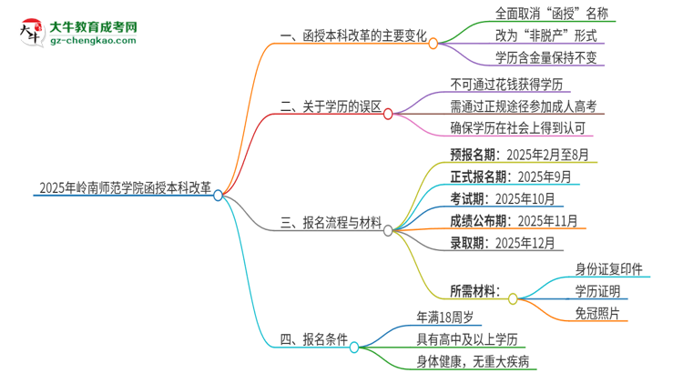 2025年嶺南師范學(xué)院函授本科改革有哪些變化？思維導(dǎo)圖