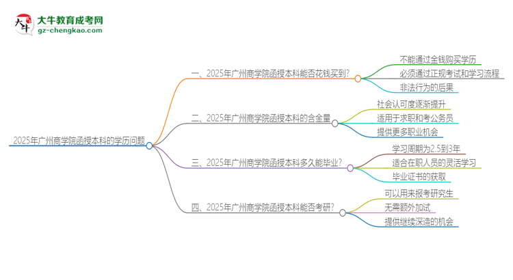 2025年廣州商學(xué)院函授本科學(xué)歷能花錢買到嗎？思維導(dǎo)圖