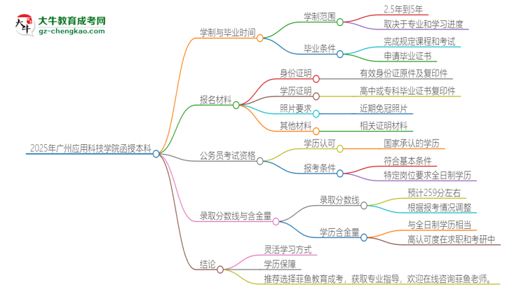 2025年廣州應(yīng)用科技學(xué)院函授本科多久能拿證？思維導(dǎo)圖