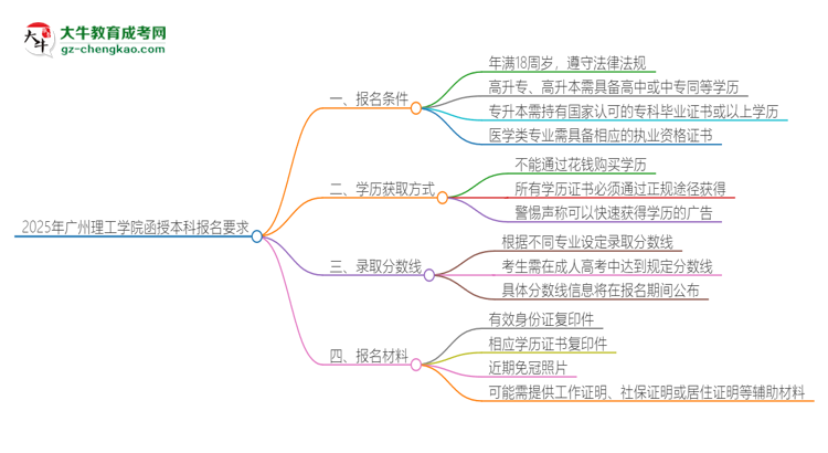 2025年廣州理工學(xué)院的函授本科報名有什么要求？思維導(dǎo)圖