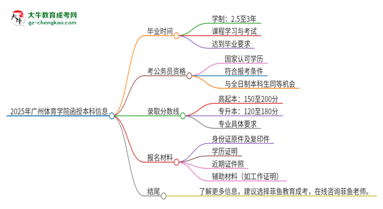 2025年廣州體育學(xué)院函授本科多久能拿證？思維導(dǎo)圖