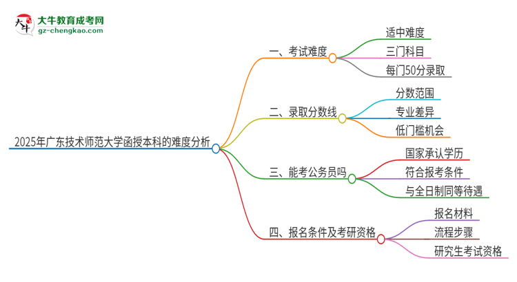 2025年廣東技術(shù)師范大學(xué)函授本科的難度怎么樣？思維導(dǎo)圖